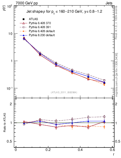 Plot of js_diff in 7000 GeV pp collisions