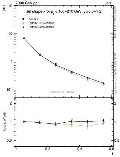 Plot of js_diff in 7000 GeV pp collisions