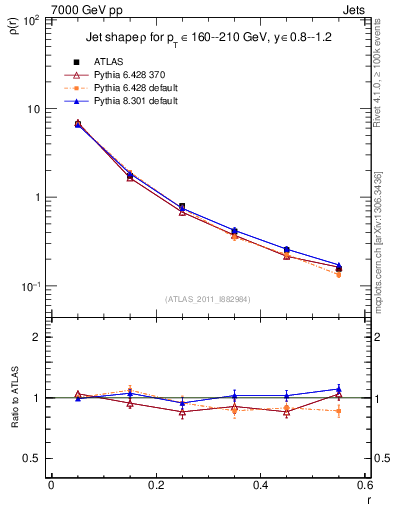 Plot of js_diff in 7000 GeV pp collisions