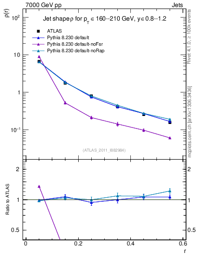 Plot of js_diff in 7000 GeV pp collisions