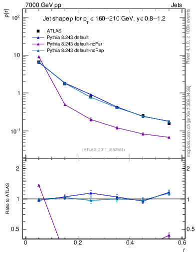 Plot of js_diff in 7000 GeV pp collisions