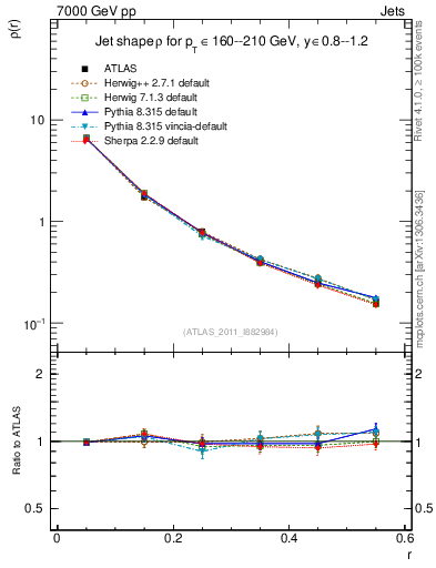 Plot of js_diff in 7000 GeV pp collisions