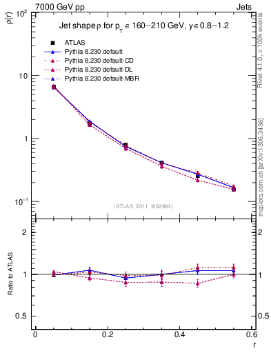 Plot of js_diff in 7000 GeV pp collisions