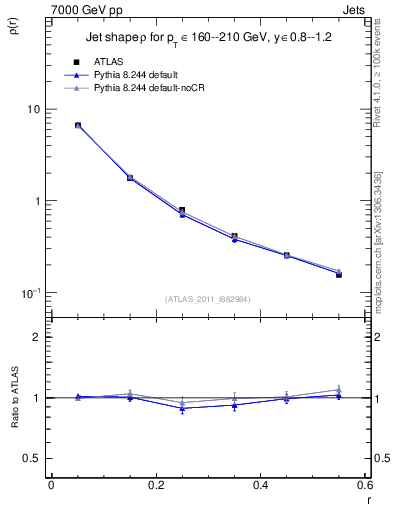 Plot of js_diff in 7000 GeV pp collisions