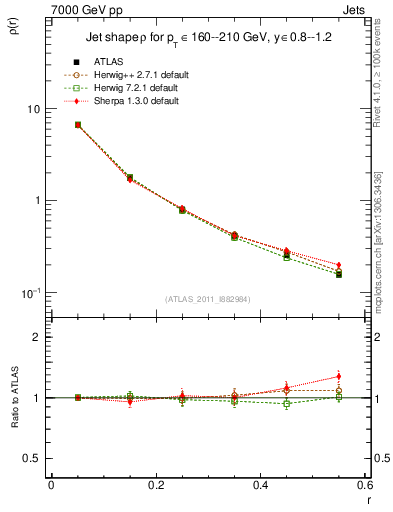 Plot of js_diff in 7000 GeV pp collisions