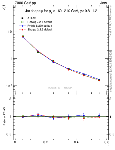 Plot of js_diff in 7000 GeV pp collisions