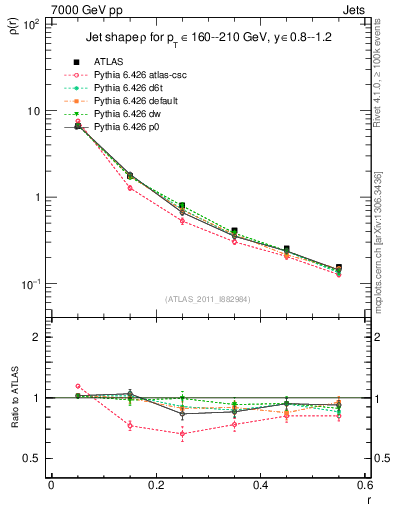 Plot of js_diff in 7000 GeV pp collisions