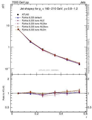 Plot of js_diff in 7000 GeV pp collisions