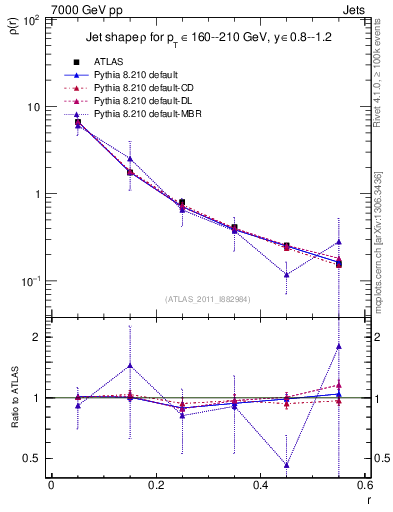 Plot of js_diff in 7000 GeV pp collisions