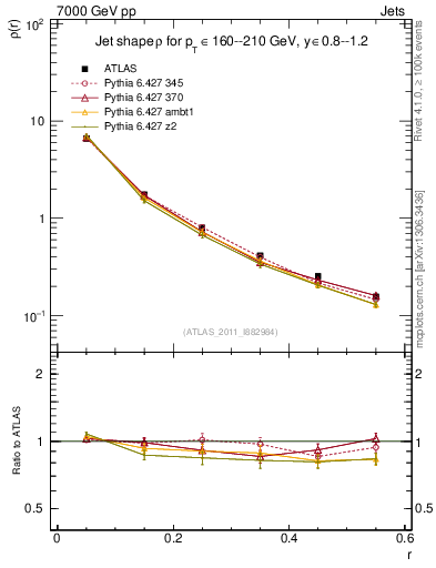 Plot of js_diff in 7000 GeV pp collisions