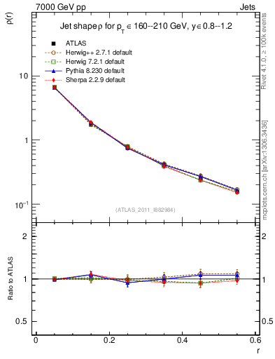 Plot of js_diff in 7000 GeV pp collisions