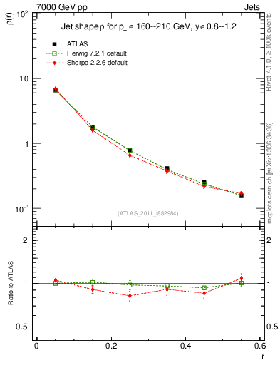 Plot of js_diff in 7000 GeV pp collisions