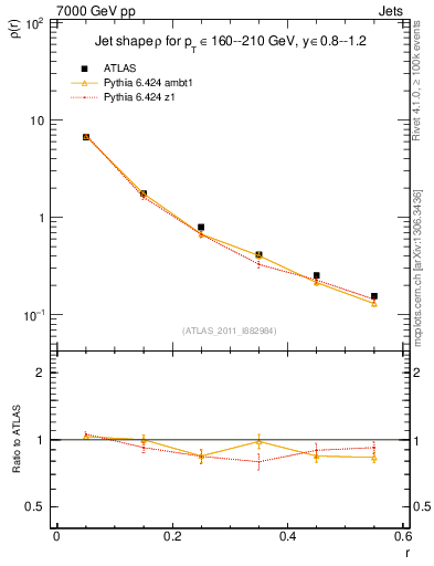 Plot of js_diff in 7000 GeV pp collisions