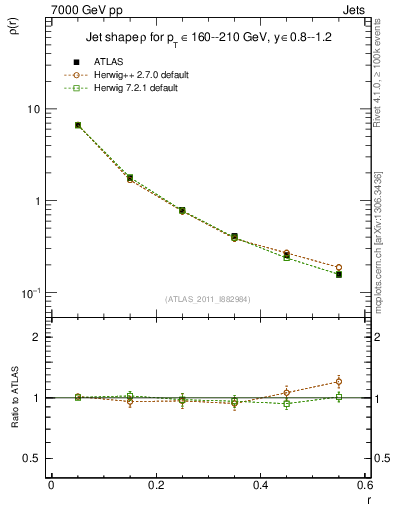 Plot of js_diff in 7000 GeV pp collisions