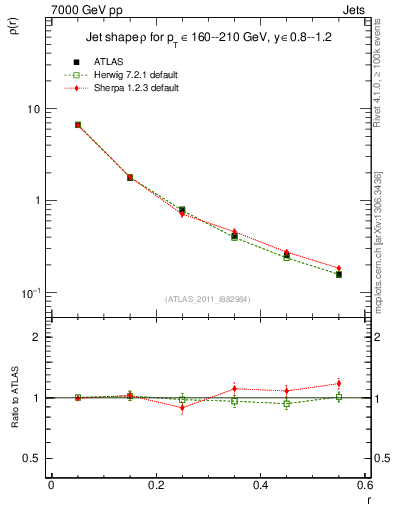 Plot of js_diff in 7000 GeV pp collisions