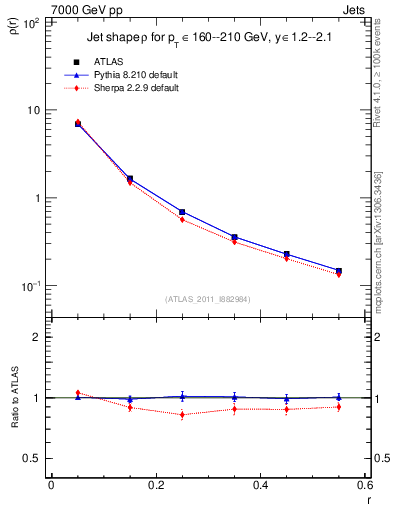 Plot of js_diff in 7000 GeV pp collisions
