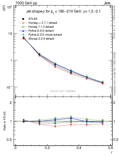Plot of js_diff in 7000 GeV pp collisions