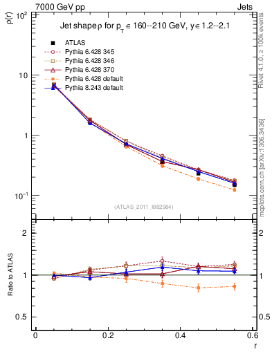 Plot of js_diff in 7000 GeV pp collisions
