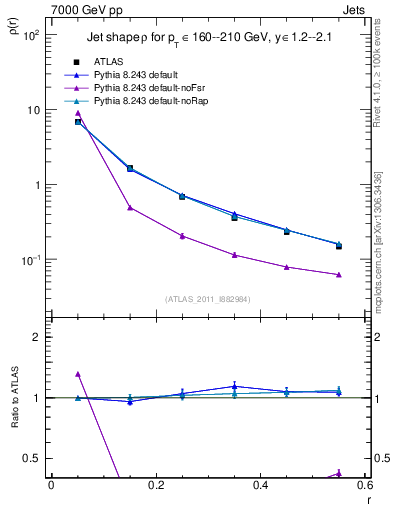 Plot of js_diff in 7000 GeV pp collisions