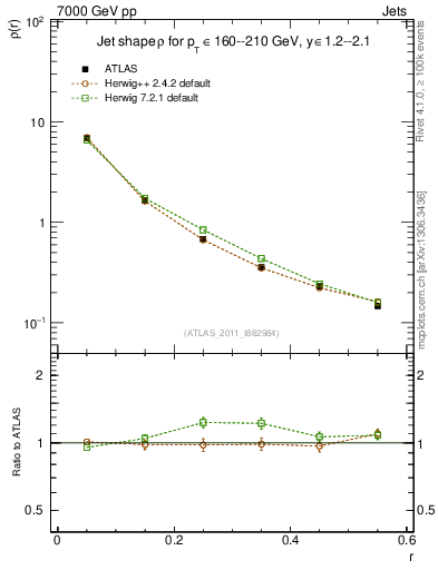 Plot of js_diff in 7000 GeV pp collisions
