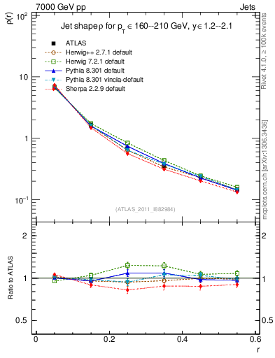 Plot of js_diff in 7000 GeV pp collisions