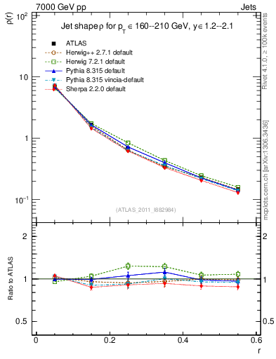 Plot of js_diff in 7000 GeV pp collisions