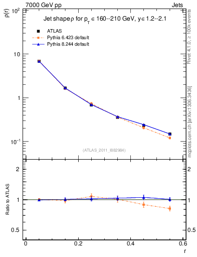 Plot of js_diff in 7000 GeV pp collisions