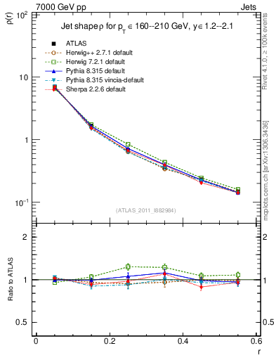 Plot of js_diff in 7000 GeV pp collisions