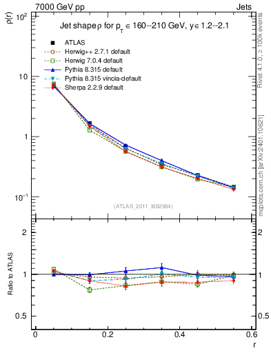 Plot of js_diff in 7000 GeV pp collisions