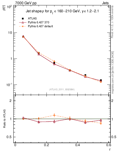Plot of js_diff in 7000 GeV pp collisions