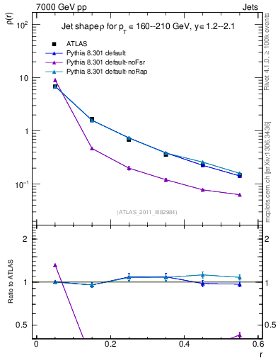 Plot of js_diff in 7000 GeV pp collisions