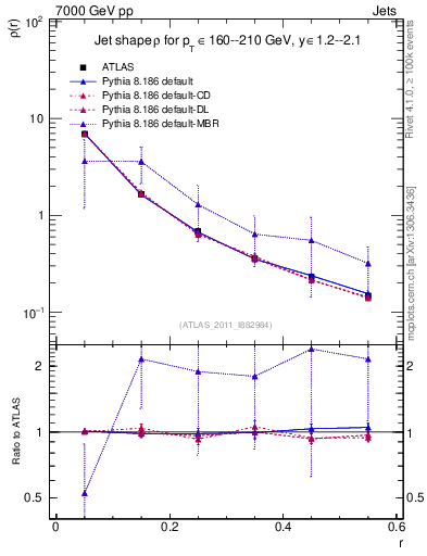Plot of js_diff in 7000 GeV pp collisions