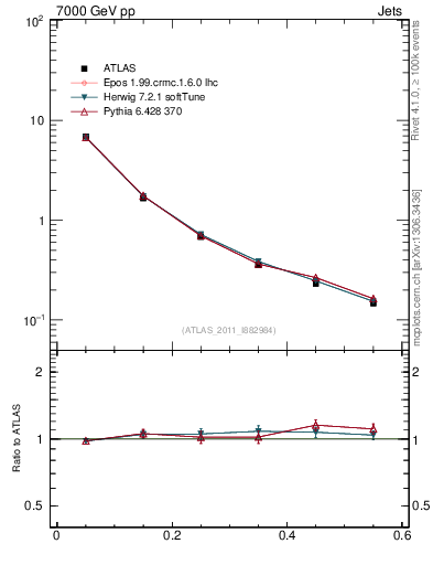 Plot of js_diff in 7000 GeV pp collisions