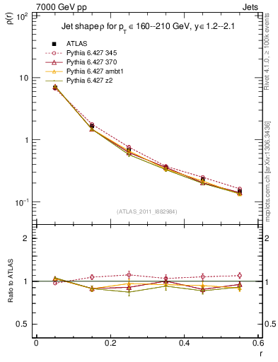 Plot of js_diff in 7000 GeV pp collisions
