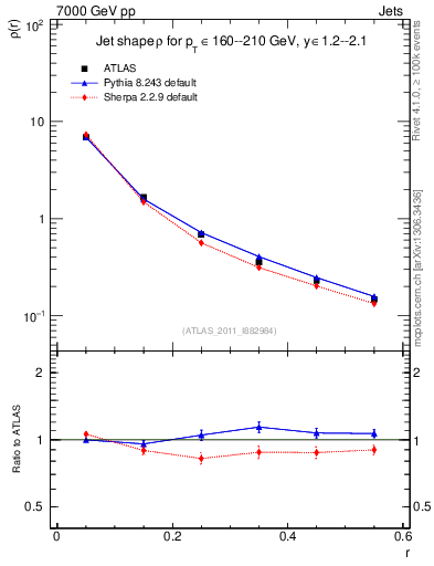 Plot of js_diff in 7000 GeV pp collisions