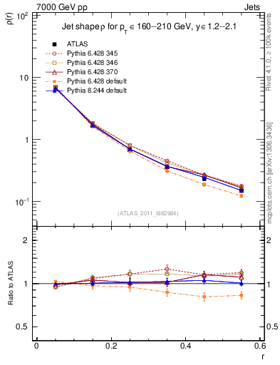 Plot of js_diff in 7000 GeV pp collisions