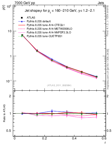 Plot of js_diff in 7000 GeV pp collisions