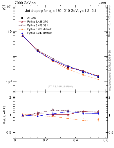 Plot of js_diff in 7000 GeV pp collisions