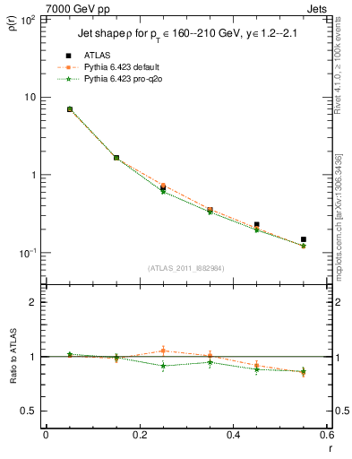 Plot of js_diff in 7000 GeV pp collisions