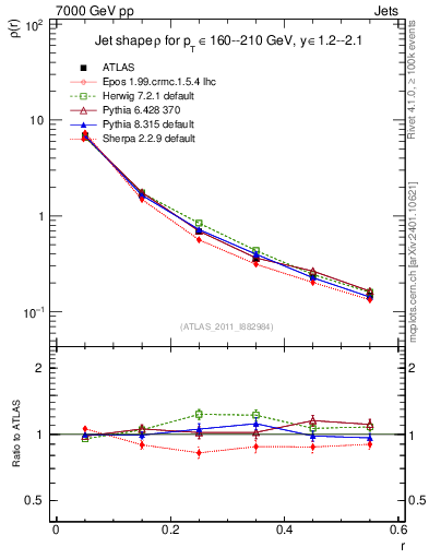 Plot of js_diff in 7000 GeV pp collisions