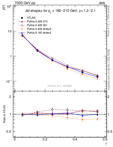 Plot of js_diff in 7000 GeV pp collisions