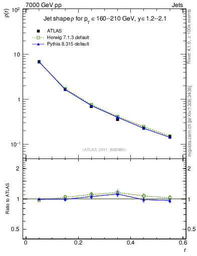 Plot of js_diff in 7000 GeV pp collisions