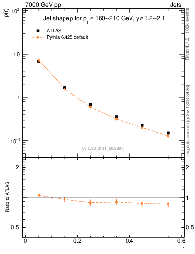 Plot of js_diff in 7000 GeV pp collisions
