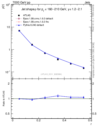 Plot of js_diff in 7000 GeV pp collisions