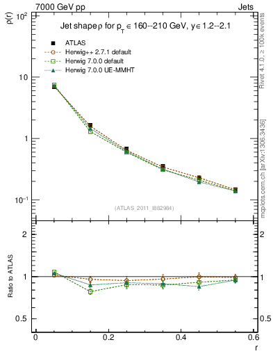 Plot of js_diff in 7000 GeV pp collisions