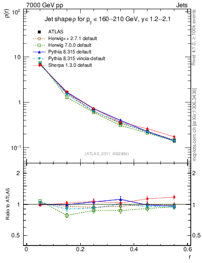 Plot of js_diff in 7000 GeV pp collisions