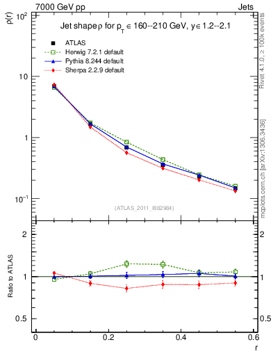Plot of js_diff in 7000 GeV pp collisions