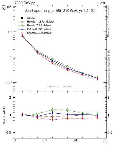 Plot of js_diff in 7000 GeV pp collisions