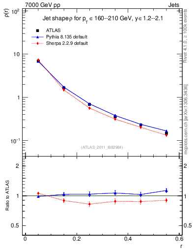 Plot of js_diff in 7000 GeV pp collisions