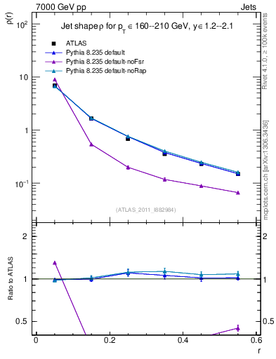 Plot of js_diff in 7000 GeV pp collisions